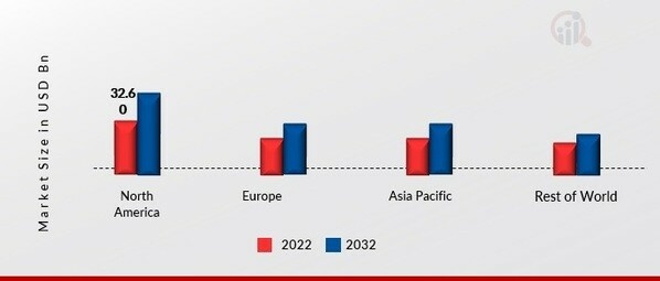 GLASS BOTTLES AND CONTAINERS MARKET SHARE BY REGION 2022