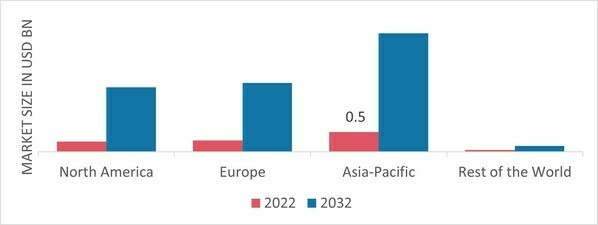 GLASS COATINGS MARKET SHARE BY REGION 2022