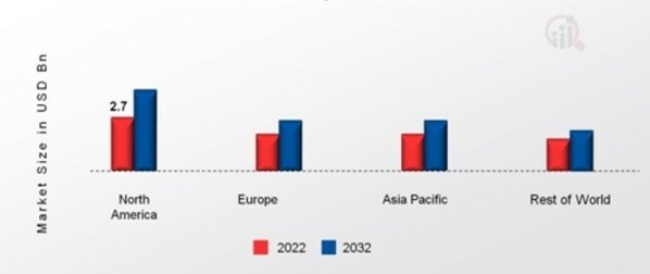 GLAUCOMA TREATMENT MARKET SHARE BY REGION 2022