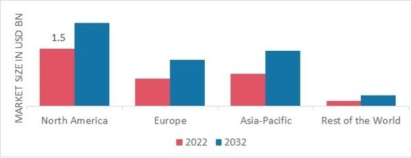 GLIOMA DIAGNOSIS AND TREATMENT MARKET SHARE BY REGION 2022