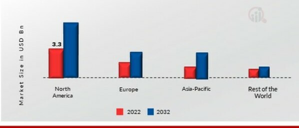 GLOBALFUNCTIONAL TEA MARKET SHARE BY REGION 2022 (%)