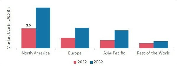 GLOBALMAGNETIC FIELD SENSOR MARKET SHARE BY REGION 2022