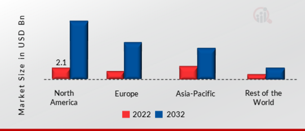 GLOBALSECURITY TESTING MARKET SHARE BY REGION 2022