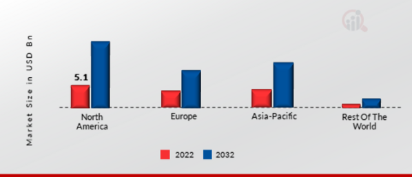 GLOBAL AI IN IOT MARKET SHARE BY REGION 2022