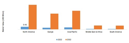 APPLIED AI IN AUTONOMOUS VEHICLES MARKET SIZE BY REGION 2022 VS 2032