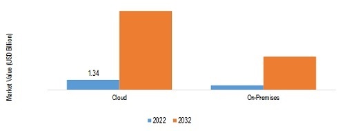 APPLIED AI IN CYBERSECURITY MARKET, BY DEPLOYMENT, 2022 VS 2032