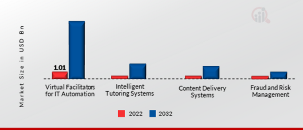 GLOBAL APPLIED AI IN EDUCATION MARKET, BY APPLICATION, 2022 VS 2032