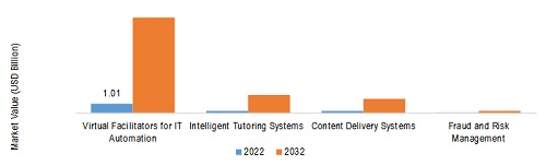 GLOBAL APPLIED AI IN EDUCATION MARKET, BY APPLICATION, 2022 VS 2032