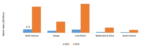 APPLIED AI IN FINANCE MARKET SIZE BY REGION 2022 VS 2032