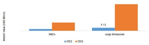 GLOBAL APPLIED AI IN FINANCE MARKET, BY ORGANIZATION SIZE, 2022 VS 2032