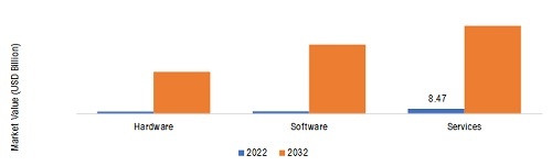 APPLIED AI IN HEALTHCARE MARKET, BY OFFERING 2022 VS 2032