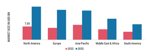 APPLIED AI IN RETAIL & E-COMMERCE MARKET SHARE BY REGION, 2022 & 2032