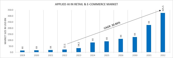 APPLIED AI IN RETAIL & E-COMMERCE MARKET SIZE, 2019-2032