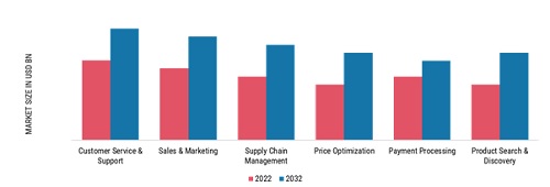 APPLIED AI IN RETAIL & E-COMMERCE MARKET, BY APPLICATION, 2022 & 2032