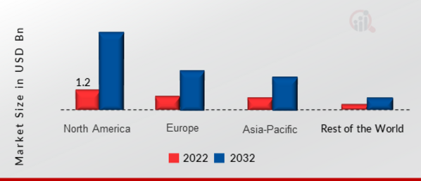 GLOBAL ARTICULATED ROBOT MARKET SHARE BY REGION 2022