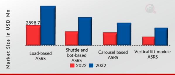 GLOBAL AUTOMATED STORAGE AND RETRIEVAL SYSTEMS (ASRS) MARKET, BY TYPE, 2022 VS 2032