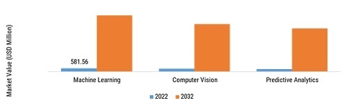 GLOBAL Applied AI in Agriculture  MARKET, BY Technology, 2022 VS 2032