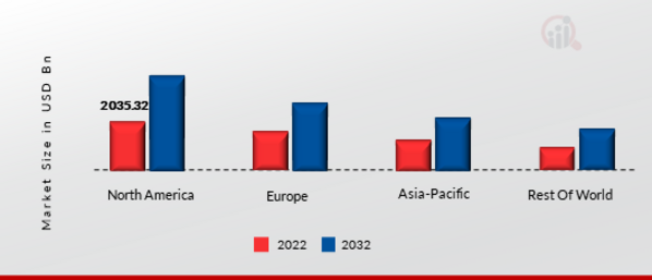 GLOBAL B2C ECOMMERCE MARKET SHARE BY REGION