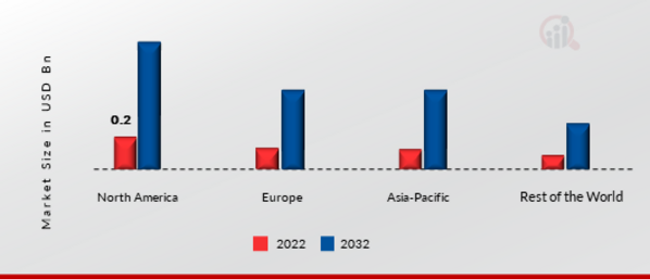 GLOBAL BLOCKCHAIN INTEROPERABILITY MARKET SHARE BY REGION 2022