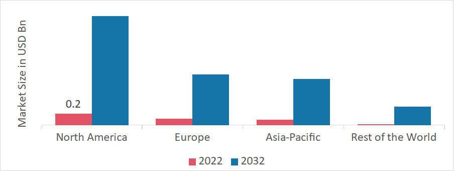 GLOBAL BLOCKCHAIN INTEROPERABILITY MARKET SHARE BY REGION 2022