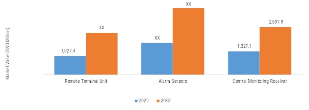 GLOBAL BURGLAR ALARM MARKET SHARE BY SYSTEMS & HARDWARE 2022 VS 2032 (USD Million)