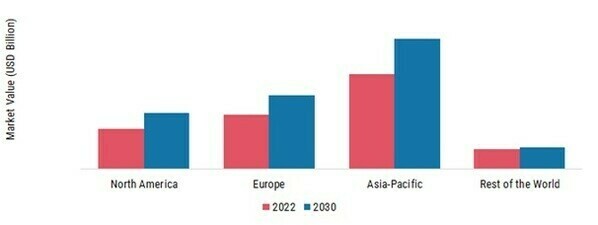 GLOBAL CAPACITIVE SENSOR MARKET SHARE BY REGION 2022 