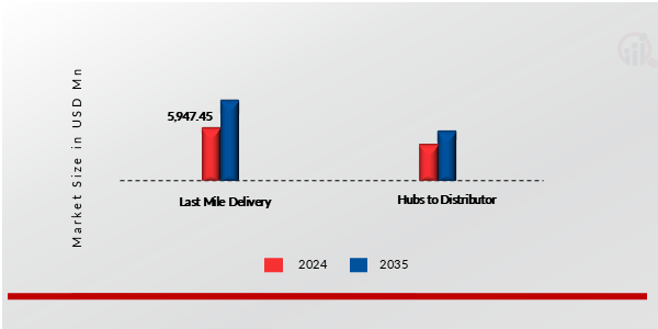 GLOBAL COLD CHAIN LOGISTICS MARKET, BY MODE OF DELIVERY, 2024 & 2035