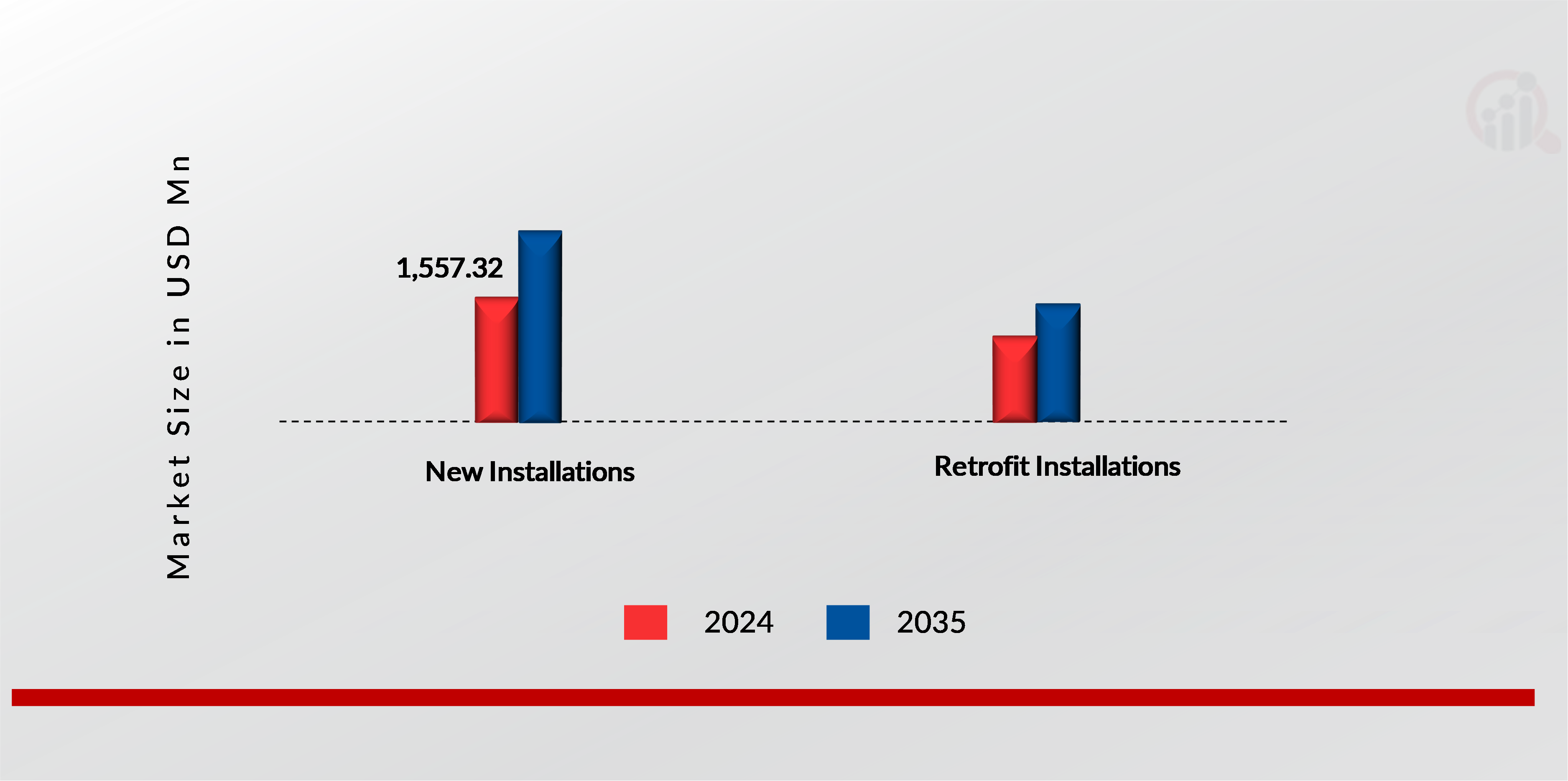 GLOBAL COMMERCIAL KITCHEN VENTILATION SYSTEM MARKET, BY INSTALLATION, 2024 & 2035