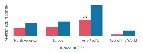 GLOBAL CONSTRUCTION LIFT MARKET SHARE BY REGION 2022