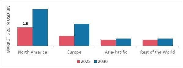 GLOBAL CRYOTHERAPY AND CRYOSURGERGY MARKET SHARE BY REGION 2022