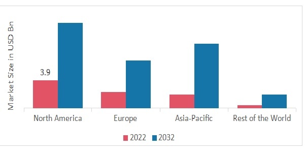 GLOBAL DATA CENTER INTERCONNECT MARKET SHARE BY REGION 2022 (USD Billion)