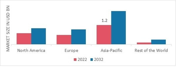 DIETHYLHYDROXYLAMINE MARKET SHARE BY REGION 2022