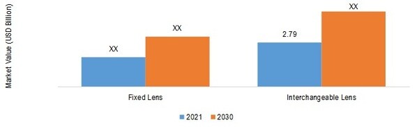 Digital Camera Market SHARE BY LENS TYPE 2021