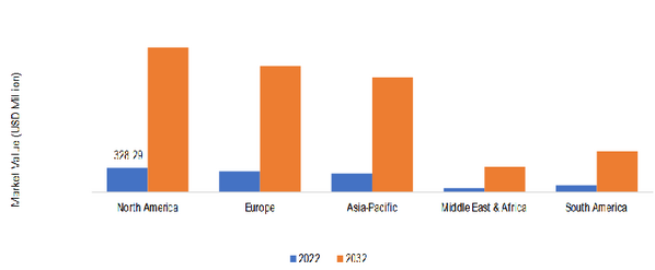GLOBAL DIGITAL IDENTITY IN AIRPORTS MARKET SHARE BY REGION 2022 (USD Million).