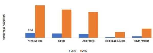 GLOBAL DIGITAL IDENTITY IN BFSI MARKET SHARE BY REGION 2022 (USD Billion).