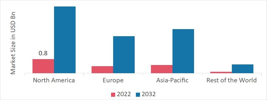GLOBAL DIGITAL IDENTITY IN EDUCATION MARKET SHARE BY REGION 2022