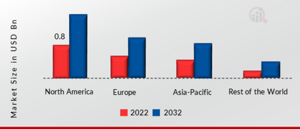 GLOBAL DIGITAL ISOLATOR MARKET SHARE BY REGION 2022