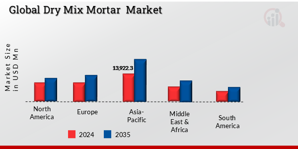 GLOBAL DRY MIX MORTAR MARKET, BY REGION, 2024 & 2035