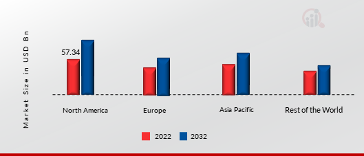 GLOBAL EDTECH MARKET SHARE BY REGION 2022