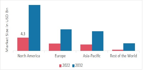 EMBEDDED AI MARKET SHARE BY REGION 2022 (USD Billion)