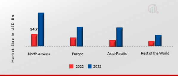 GLOBAL EMBEDDED ANALYTICS MARKET SHARE BY REGION 2022