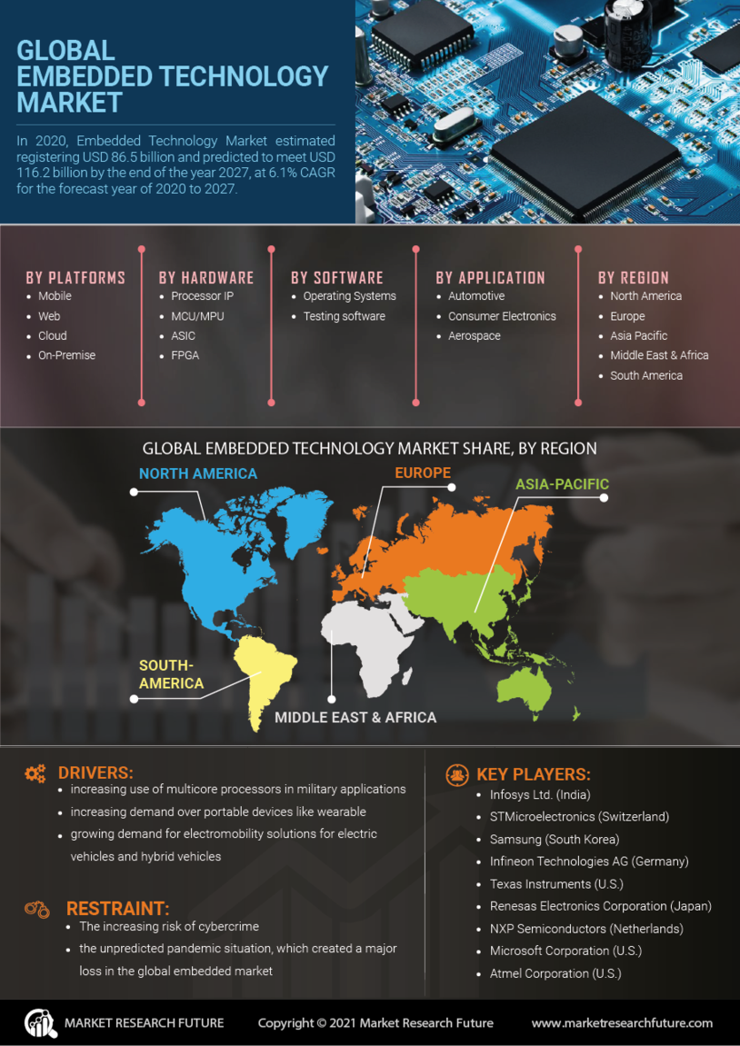 Embedded Technology Market