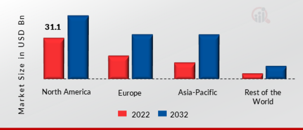 GLOBAL ENERGY AS A SERVICE MARKET SHARE BY REGION