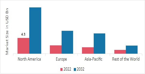 GLOBAL ENTERPRISE DATA INTEGRATION MARKET SHARE BY REGION 2022 (%)