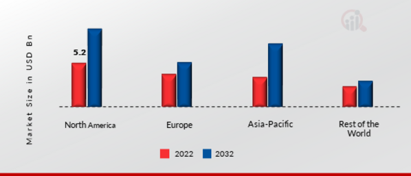 GLOBAL ENTERPRISE PORTAL MARKET SHARE BY REGION 2022