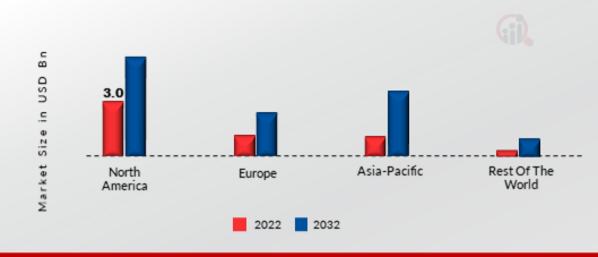 GLOBAL ENTERPRISE VSAT MARKET SHARE BY REGION 2022