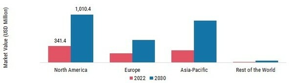 GLOBAL EVENT STREAM PROCESSING MARKET SHARE BY REGION 2022