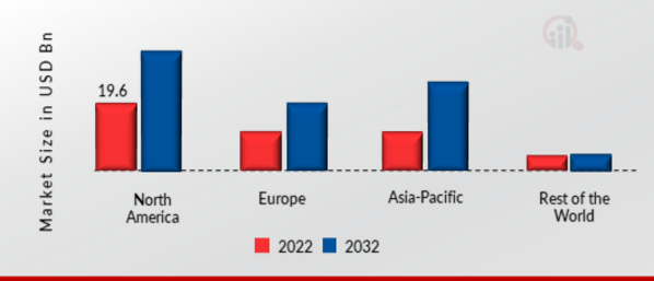 GLOBAL FACILITY MANAGEMENT MARKET SHARE BY REGION 2022