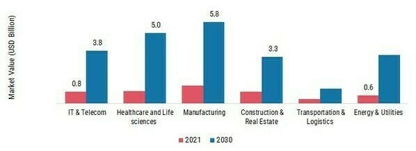 GLOBAL FIELD SERVICE MANAGEMENT MARKET, BY VERTICALS, 2022 and 2030