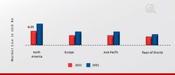 GAMMA KNIFE MARKET SHARE BY REGION 2022